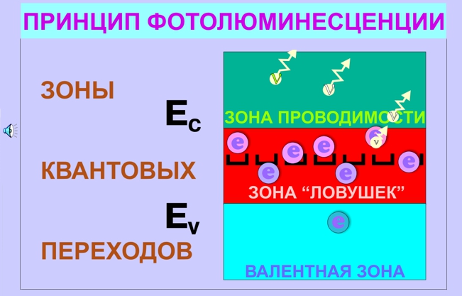Принцип фотолюминесценции