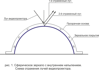 схема зеркала сферического схема зеркала сферического